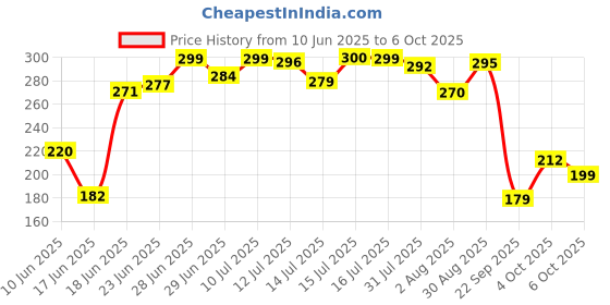 flipkart.com meemee wet wipes with lid pack of 3 72 count each meemee Price History Graph from 10 Jun 2025 to 6 Oct 2025