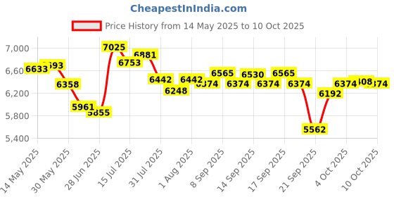 flipkart.com meemee Wooden Baby Cot with Mosquito Net, Lockable Swing & Wheels for 1.5 Years Baby Cot meemee Price History Graph from 14 May 2025 to 10 Oct 2025