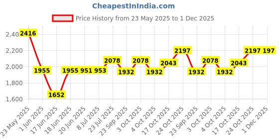 flipkart.com meena enterprises Baby Unisex Portable Folding Swing Cradle/ghodiyu/parna/jhula with Cotton Cloth meena enterprises Price History Graph from 23 May 2025 to 30 Nov 2025