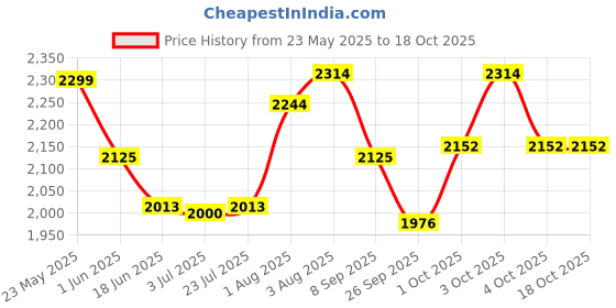 flipkart.com meena enterprises Folding Swing Cradle/ghodiyu/parna/jhula, with Free Baby Cotton Hammock. meena enterprises Price History Graph from 23 May 2025 to 18 Oct 2025