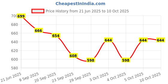flipkart.com meena enterprises GARDEN TOOL SET SHOVEL SPADE AND RAKE WITH PVC UNBREAKABLE HANDLE COMBO Garden Garden Tool Kit meena enterprises Price History Graph from 21 Jun 2025 to 10 Oct 2025