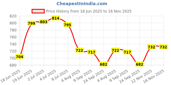 flipkart.com meena enterprises Heavy-Duty Multipurpose Matka Stand with Wheels,Matka stand for water pot Iron Kitchen Trolley meena enterprises Price History Graph from 18 Jun 2025 to 16 Nov 2025