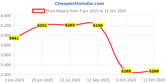 flipkart.com meena enterprises HeavyDuty Auto Electric Baby Cradle Swing - Portable, Foldable with Mosquito Net meena enterprises Price History Graph from 3 Jun 2025 to 10 Oct 2025