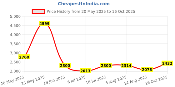 flipkart.com meena enterprises Newborn Baby Cradle with Hammock,Foldable,Newborn sleeping cradle,parna,julha meena enterprises Price History Graph from 20 May 2025 to 16 Oct 2025