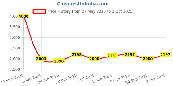 flipkart.com meena enterprises Newborn baby cradle,Baby Cradle with Comfortable Hammock,Foldable baby cradle meena enterprises Price History Graph from 27 May 2025 to 3 Oct 2025