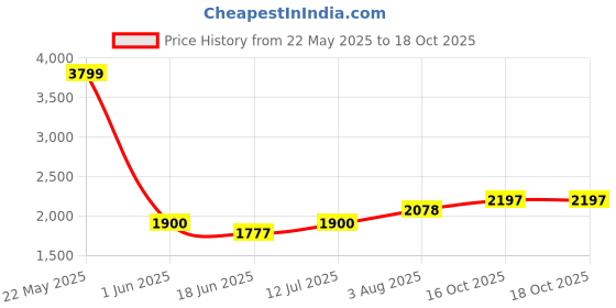 flipkart.com meena enterprises Newborn sleeping cradle,Baby Cradle with Hammock,Foldable,Ghodiyu,parna,julha meena enterprises Price History Graph from 22 May 2025 to 18 Oct 2025