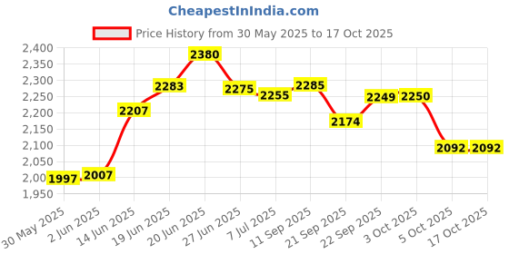 flipkart.com meena enterprises Space Saving 2-Tier Microwave, OTG, & Induction Stand with Adjustable Wheels Iron Kitchen Trolley meena enterprises Price History Graph from 30 May 2025 to 16 Oct 2025