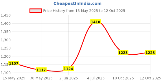 flipkart.com meena enterprises Stand Microwave Wall Mount meena enterprises Price History Graph from 15 May 2025 to 12 Oct 2025