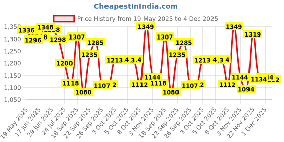 flipkart.com meena enterprises Stand Microwave Wall Mount meena enterprises Price History Graph from 19 May 2025 to 4 Dec 2025