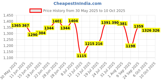 flipkart.com meena enterprises Stand Microwave Wall Mount meena enterprises Price History Graph from 30 May 2025 to 10 Oct 2025