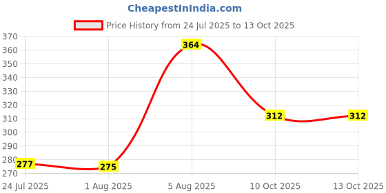 flipkart.com meena enterprises Two in 1 Garden Tool 17 inch Hoe with 3 Prong, Required Tool for Indoor Shovel meena enterprises Price History Graph from 24 Jul 2025 to 12 Oct 2025