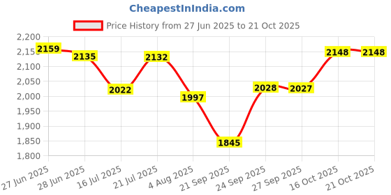 flipkart.com meena enterprises Utensil Kitchen Rack 3 Tier Kitchen Microwave Oven OTG Holder Rack Stand,Mixture Spice Induction use Iron meena enterprises Price History Graph from 27 Jun 2025 to 19 Oct 2025