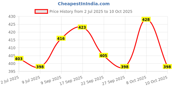 flipkart.com meena enterprises Utensil Kitchen Rack 5-Tier Tawa Pan Holder Taba Tavaa Kitchen Rack Stand – Vertical & Horizontal Use Iron meena enterprises Price History Graph from 2 Jul 2025 to 10 Oct 2025