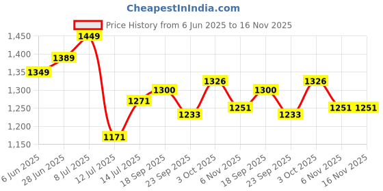 flipkart.com meena enterprises Utensil Kitchen Rack Stylish & Space-Saving Two-Tier Microwave & Oven Kitchen Rack Iron, Wood meena enterprises Price History Graph from 6 Jun 2025 to 16 Nov 2025