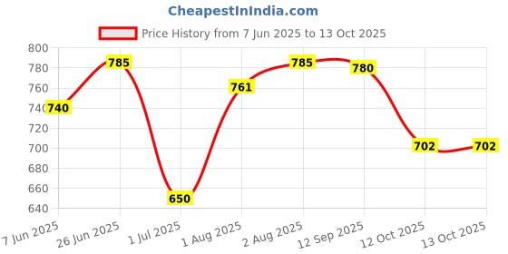 flipkart.com meena enterprises "Window Cradle Haven: Sleep Solution for Infants, Portable & Sturdy" meena enterprises Price History Graph from 7 Jun 2025 to 13 Oct 2025