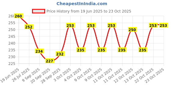 flipkart.com royals pride MEENAKARI GLASS 2 A Glass Tray Set royals pride Price History Graph from 19 Jun 2025 to 23 Oct 2025