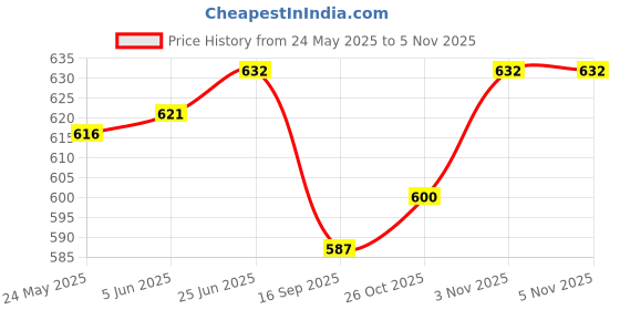 flipkart.com kailash enterprises Meenakari Peacock design Serving Stainless Steel Tray with Glass Tray Glass Serving Set kailash enterprises Price History Graph from 24 May 2025 to 2 Nov 2025