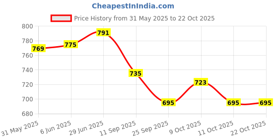 flipkart.com maalona-exclusive toys Meenakshi | South Indian traditional barbie doll | Fully Foldable | maalona-exclusive toys Price History Graph from 31 May 2025 to 21 Oct 2025