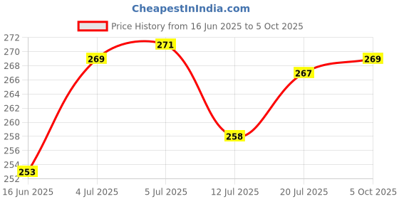 flipkart.com meenamart Power Plus Flexi Swan Led Tableware / Desk/Study/Night Lamp Model E-180 Study Lamp meenamart Price History Graph from 16 Jun 2025 to 5 Oct 2025