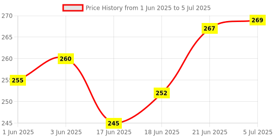 flipkart.com Meenamart.com 11 in 1 Multifunction Swiss Knife Folding Outdoor Multi Tool Price History Graph from 1 Jun 2025 to 5 Jul 2025
