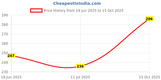 flipkart.com meenamart.com Flexi Swan Lamp with touch sensor - battery & USB powered Study Lamp Table Lamp meenamart.com Price History Graph from 19 Jun 2025 to 15 Oct 2025