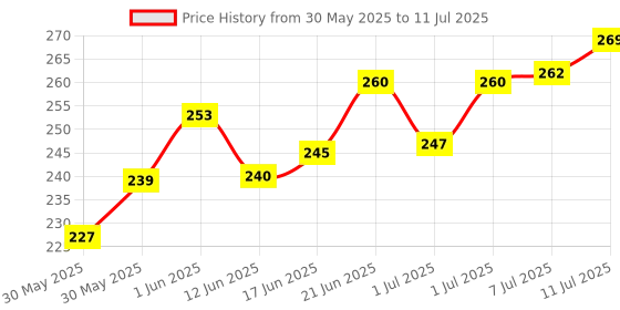 flipkart.com Meenamart.com Multipurpose Utility Knife(PCK OF 1) Multi Tool Price History Graph from 30 May 2025 to 11 Jul 2025