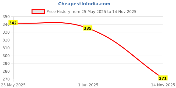 flipkart.com meenaz Brass, Copper, Alloy, Steel, Stainless Steel Titanium, Gold-plated, Silver Bracelet meenaz Price History Graph from 25 May 2025 to 14 Nov 2025