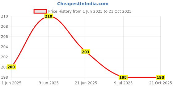 flipkart.com meenaz Silver, Titanium Plated Metal, Silver, Stainless Steel Chain meenaz Price History Graph from 1 Jun 2025 to 20 Oct 2025