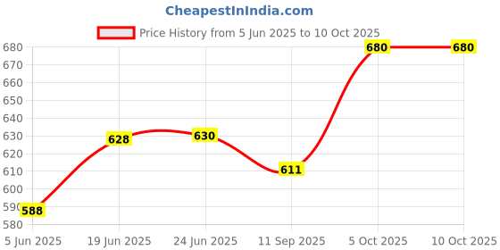 flipkart.com meenu arts 1 150 ML Chain Lube, 1 150 ML Chain Clean,1 Brush And 1 Waste. Combo meenu arts Price History Graph from 5 Jun 2025 to 10 Oct 2025