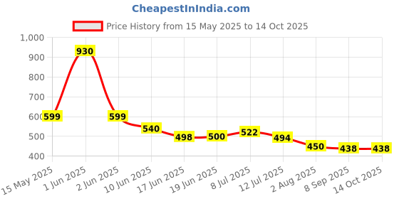 flipkart.com meenu arts Handlebar Jaw Clamp Camera Mount Price History Graph from 15 May 2025 to 13 Oct 2025
