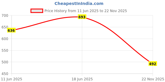flipkart.com meenu arts HGBLU-7 Handlebar Hand Guard meenu arts Price History Graph from 11 Jun 2025 to 22 Nov 2025