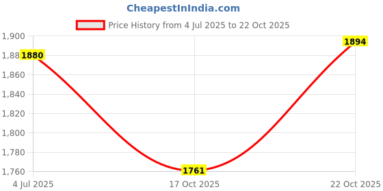 flipkart.com meenu arts RX135-SEAT-ASSLY-PVC-01 Single Bike Seat Cover For Yamaha Universal For Bike meenu arts Price History Graph from 4 Jul 2025 to 22 Oct 2025