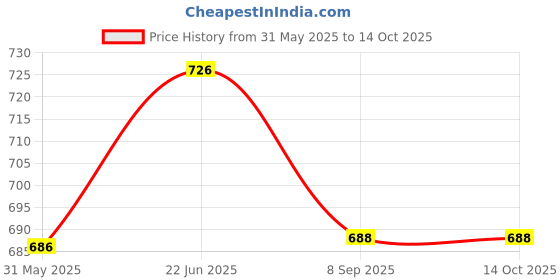 flipkart.com meenu arts Side NA Indicator Light for Yamaha RXZ meenu arts Price History Graph from 31 May 2025 to 14 Oct 2025