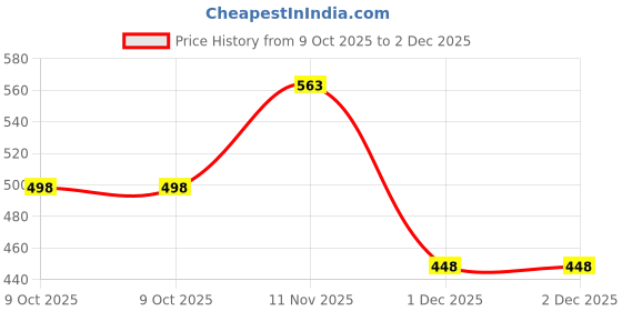 flipkart.com meenu arts Universal CNC Cruise Control Throttle Clamp Lock Handle Bar Grip For Universal For Bike Universal For Bike meenu arts Price History Graph from 9 Oct 2025 to 2 Dec 2025