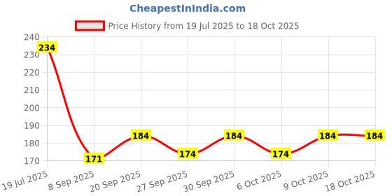flipkart.com meeochi hub Baby quality cotton diaper nappy langot. meeochi hub Price History Graph from 19 Jul 2025 to 18 Oct 2025