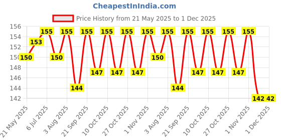 flipkart.com meeochi hub Pack of 6 Nursing breast pads, feeding pads, maternity pads Nursing Breast Pad meeochi hub Price History Graph from 21 May 2025 to 30 Nov 2025
