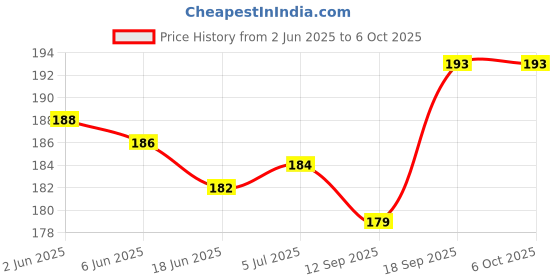 flipkart.com meeowmee 5 Layer bamboo charcoal Inserts Liners Natures Cloth Diaper Liner meeowmee Price History Graph from 2 Jun 2025 to 6 Oct 2025