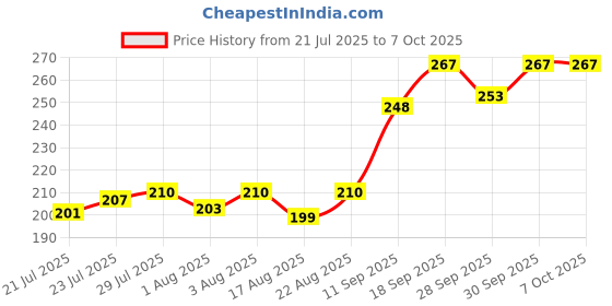 flipkart.com meeowmee 5 Layer bamboo charcoal Inserts Liners Natures Cloth Diaper Liner meeowmee Price History Graph from 21 Jul 2025 to 6 Oct 2025