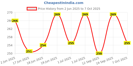 flipkart.com meeowmee Baby Cap, Mitten & Booties Set meeowmee Price History Graph from 2 Jun 2025 to 7 Oct 2025