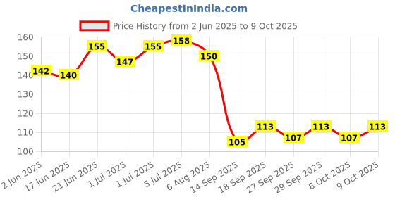 flipkart.com meeowmee Baby Cap, Mitten & Booties Set meeowmee Price History Graph from 2 Jun 2025 to 9 Oct 2025