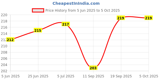 flipkart.com meeowmee Baby Cap, Mitten & Booties Set meeowmee Price History Graph from 5 Jun 2025 to 5 Oct 2025
