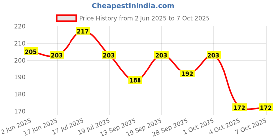 flipkart.com meeowmee Baby Cap, Mitten & Booties Set meeowmee Price History Graph from 2 Jun 2025 to 7 Oct 2025