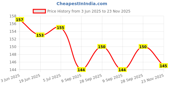 flipkart.com meeowmee Baby Cap, Mitten & Booties Set meeowmee Price History Graph from 3 Jun 2025 to 23 Nov 2025