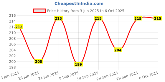 flipkart.com meeowmee Baby Cap, Mitten & Booties Set meeowmee Price History Graph from 3 Jun 2025 to 5 Oct 2025