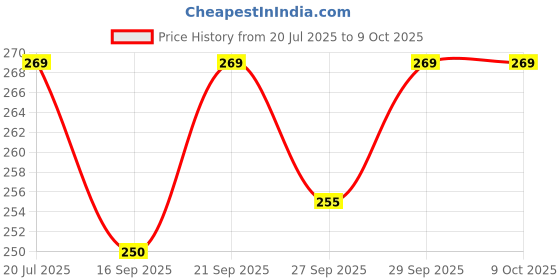 flipkart.com meeowmee Baby Cap, Mitten & Booties Set meeowmee Price History Graph from 20 Jul 2025 to 9 Oct 2025