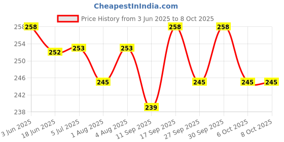 flipkart.com meeowmee BABY CAPS Booties Mittens Set/Newborn cap set/newborn bootie set meeowmee Price History Graph from 3 Jun 2025 to 7 Oct 2025