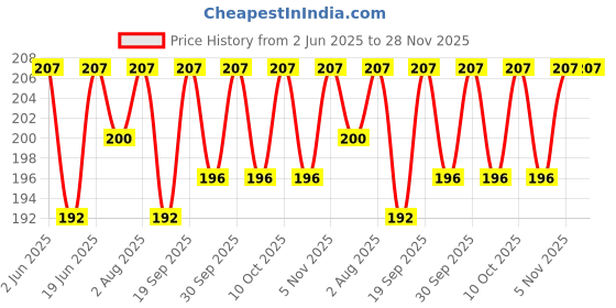 flipkart.com meeowmee BABY CAPS Booties Mittens Set/Newborn cap set/newborn bootie set meeowmee Price History Graph from 2 Jun 2025 to 27 Nov 2025