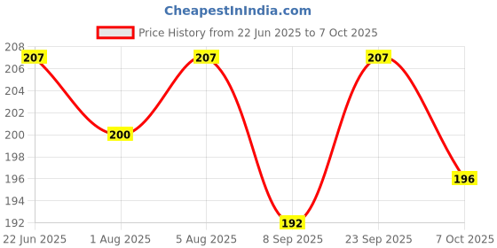 flipkart.com meeowmee BABY CAPS Booties Mittens Set/Newborn cap set/newborn bootie set meeowmee Price History Graph from 22 Jun 2025 to 7 Oct 2025
