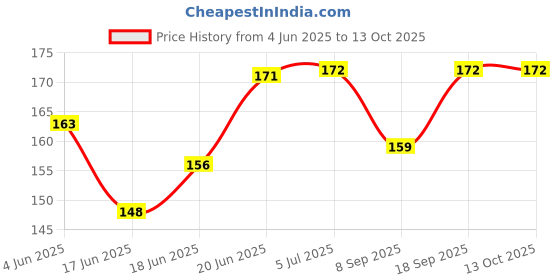 flipkart.com meeowmee BABY NAPPY/ LANGOT/ COTTON CLOTH DIAPER / PRINTED HOSIERY NAPPY (0 TO 6 MONTHS) meeowmee Price History Graph from 4 Jun 2025 to 13 Oct 2025