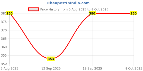 flipkart.com meeowmee baby triangle shape langot/ nappies/ nappy perfect for new born baby meeowmee Price History Graph from 5 Aug 2025 to 8 Oct 2025
